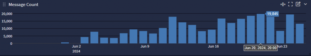 Failed VPN traffic rising again, spiking to more than 19,800 in one day on 20 June.